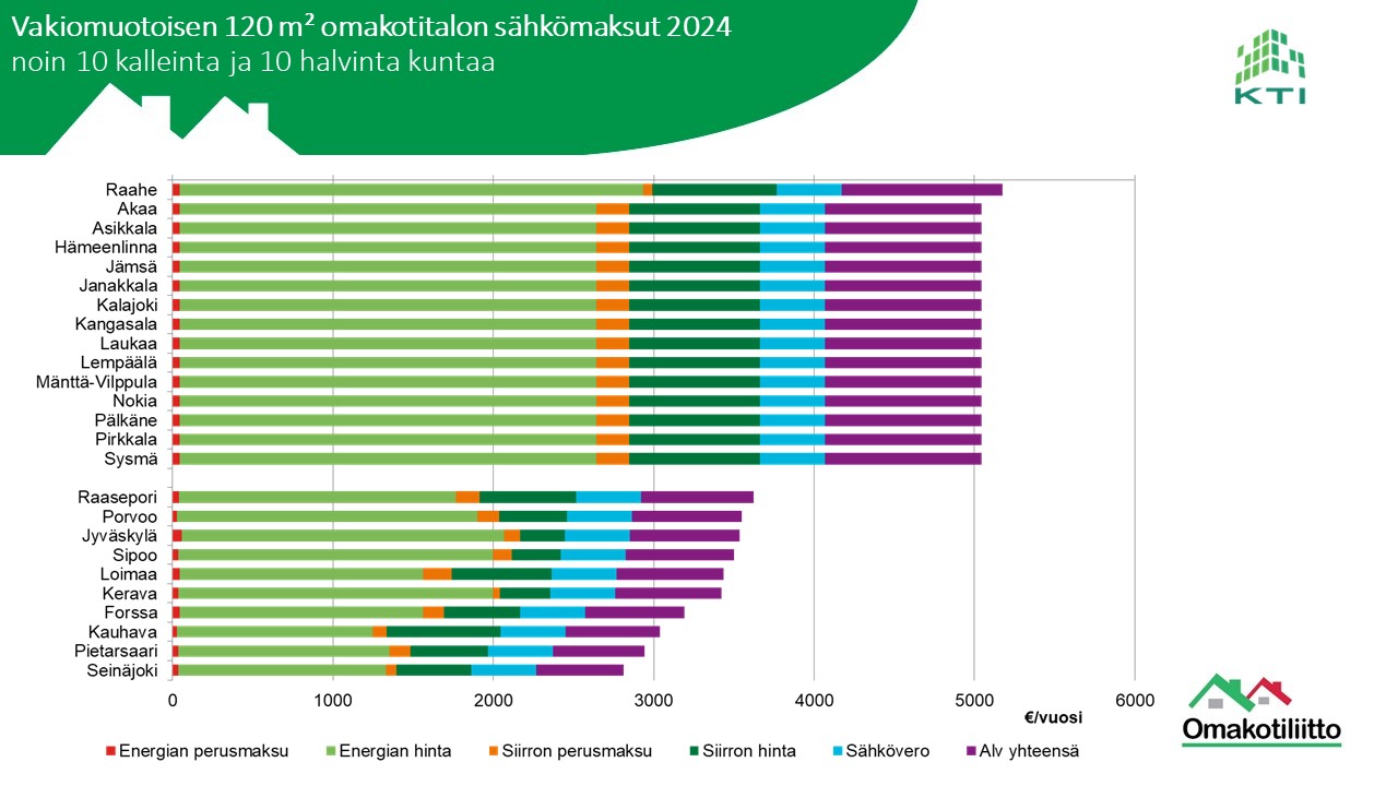 Tilasto omakotitalon kuntakohtaisista sähkömaksuista vuonna 2024