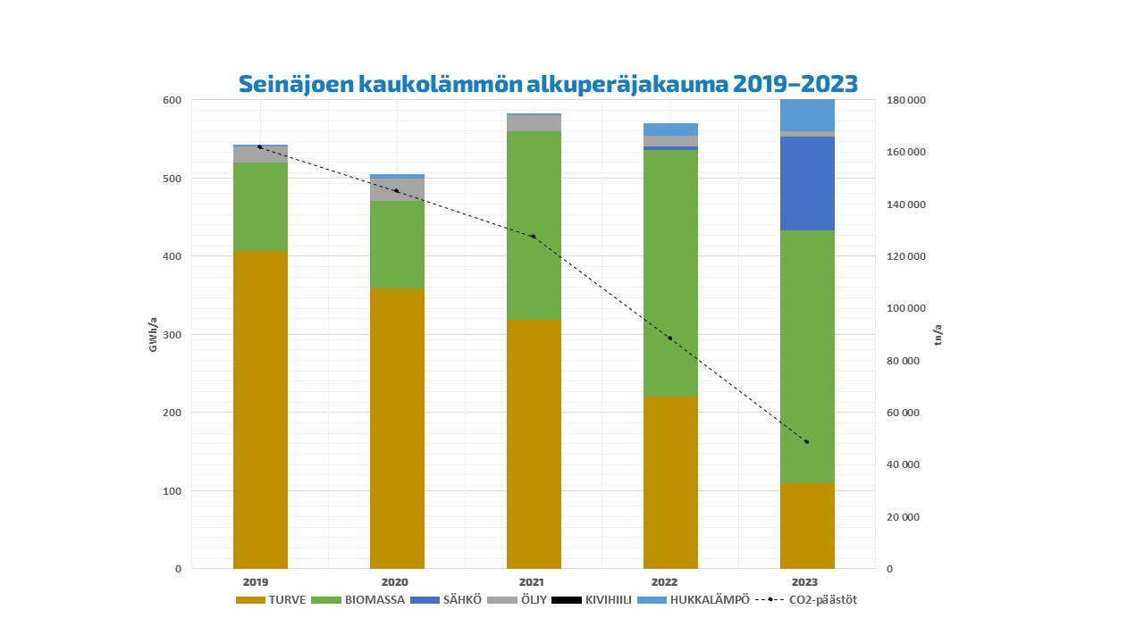 Seinäjoen kaukolämmön alkuperäjakauma graafina