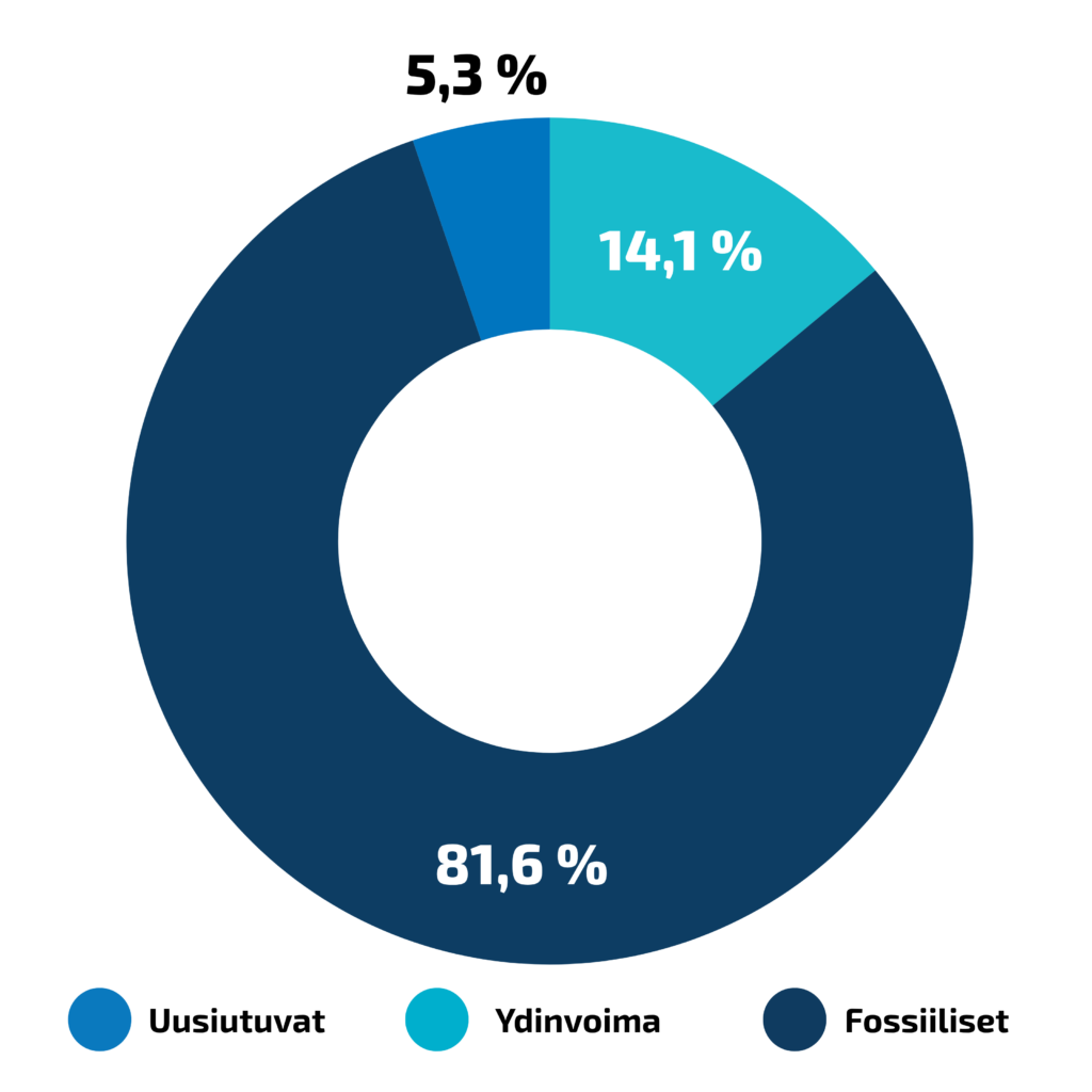 Se Oikea -sähkön alkuperä: 14,1 % ydinvoima, 81,6 % fossiiliset ja 5,3 % uusiutuvat