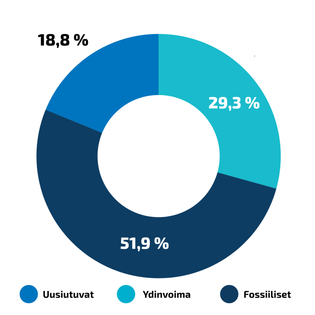 Myydyn sähkön alkuperä 2024:
Uusiutuvat 18,8 %
Ydinvoima 29,3 %
Fossiiliset energialähteet 51,9 %