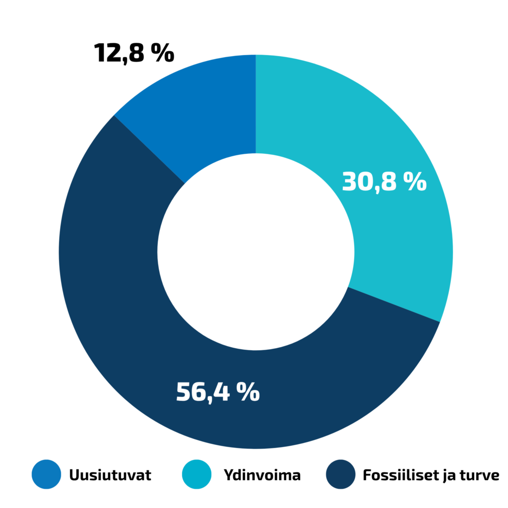 Se Oikea -sähkön alkuperä vuonna 2024:
- Fossiiliset energialähteet ja turve: 56,4 %
Uusiutuvat energialähteet: 12,8 %
Ydinvoima: 30,8 %