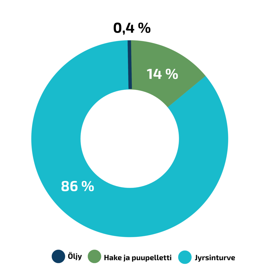 Peräseinäjoen kaukolämmön polttoainejakauma vuonna 2025: Öljy 0,4 % Jyrsinturve 86 % Hake ja puupelletti 14 %