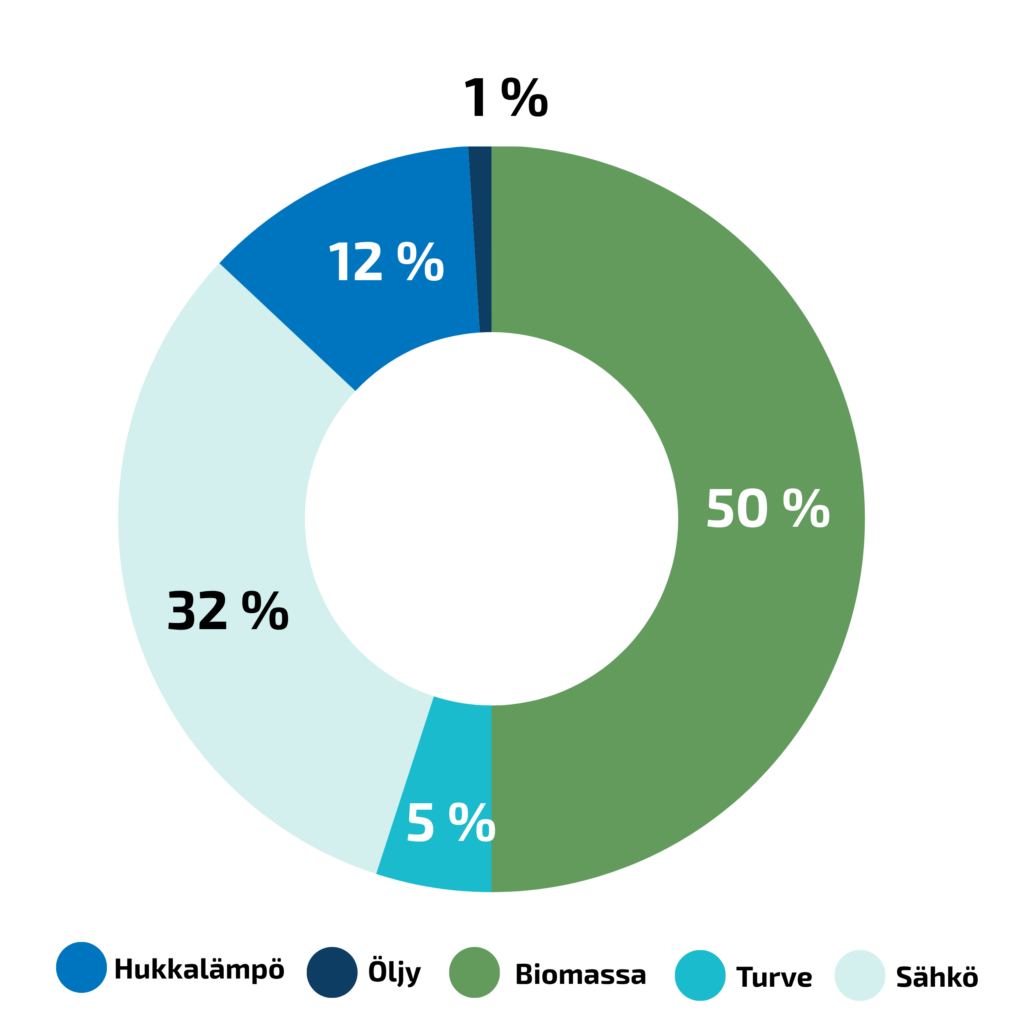 Seinäjoen kaukolämmön polttoainejakauma 2025: Biomassa 50 % Sähkö 32 % Hukkalämpö 12 % Turve 5 % Öljy 1 %