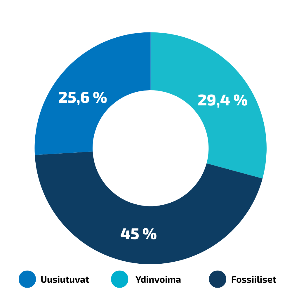 Myydyn sähkön alkuperä 2025 Seinäjoen Energia Oy:n myymän sähkön tuottamiseen on vuonna 2025 on käytetty seuraavia energialähteitä: Uusiutuvat energialähteet 25,6 % Ydinvoima 29,4 % Fossiiliset energialähteet 45,0 %