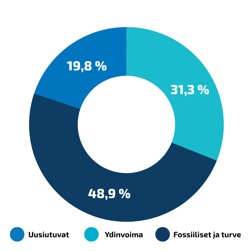 SE Oikea -sähkön alkuperä: Uusiutuvat energialähteet 19,8 % Ydinvoima 31,3 % Fossiiliset energialähteet ja turve 48,9 %